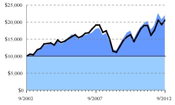 Fund/Benchmark Return Chart