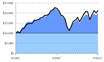Fund/Benchmark Return Chart