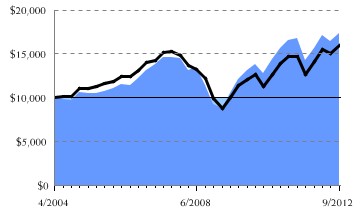 Fund/Benchmark Return Chart