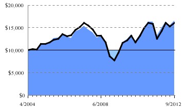 Fund/Benchmark Return Chart