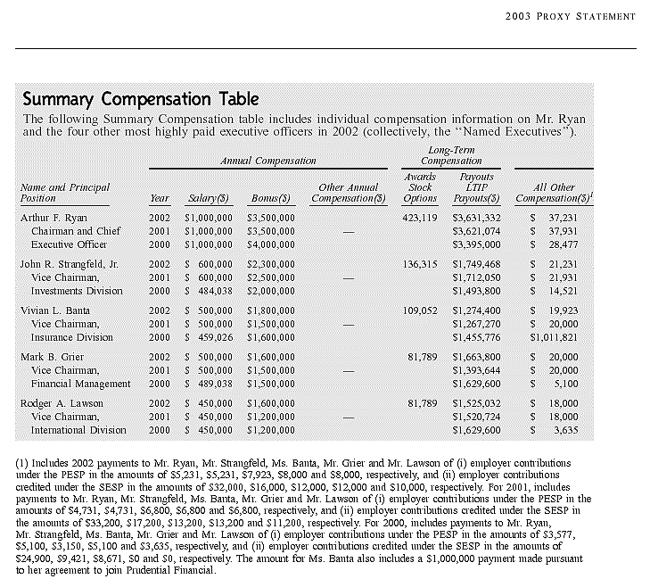 Prudential 2003 Proxy Statement Prudential 2003 proxy statement